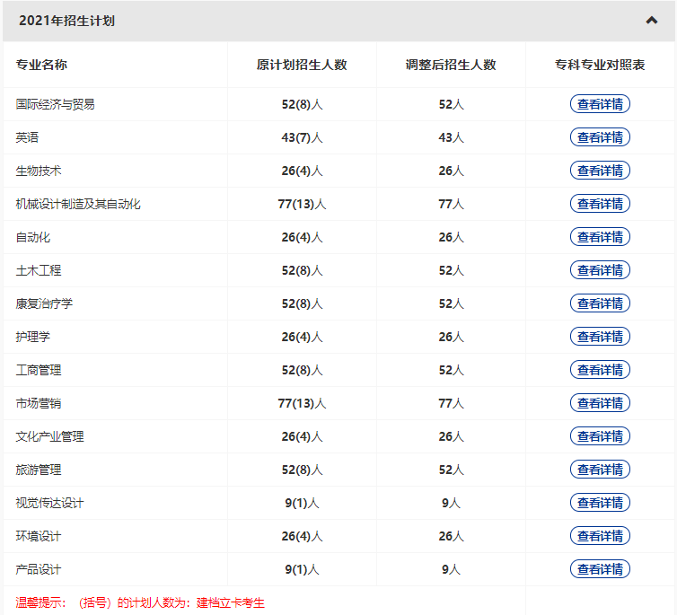 武漢輕工大學2022普通專升本專業(yè)縮招？哪些專業(yè)計劃人數(shù)減少？