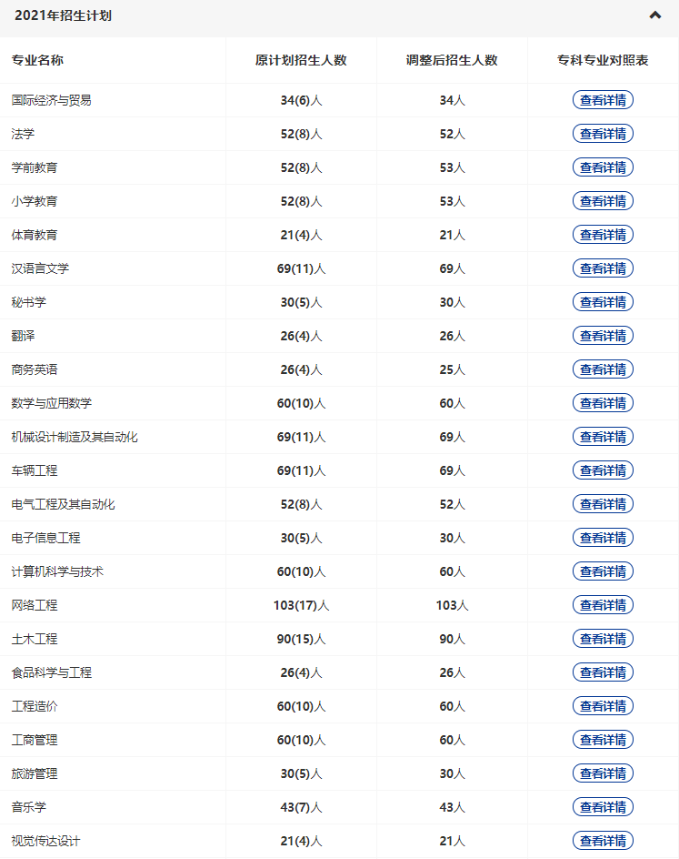 黃岡師范2022專升本多少專業(yè)停招？招生人數(shù)減少了多少？