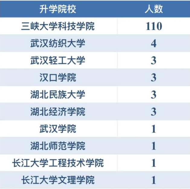 三峽大學(xué)科技學(xué)院專升本升學(xué)率怎樣？好不好就業(yè)？