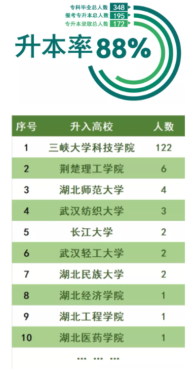 三峽大學科技學院2022普通專升本錄取率高于88%？錄取率高嗎？