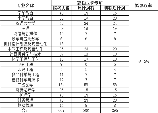 荊楚理工學院2022普通專升本錄取率下降？終審人數(shù)有多少？