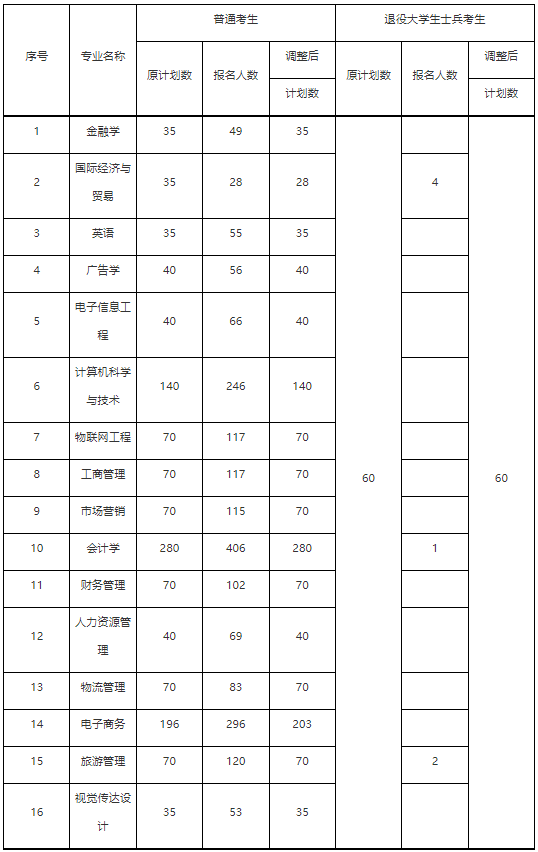 武漢工商學院2022普通專升本退役士兵7人報名還計劃錄取60？