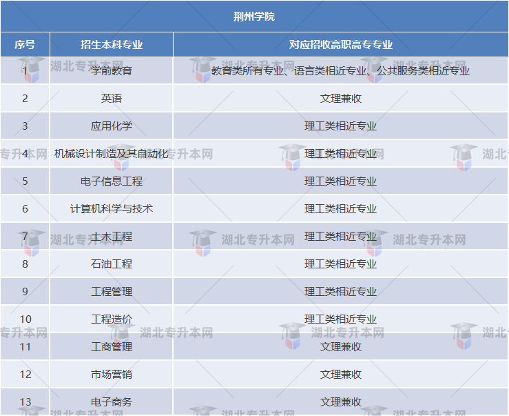 荊州學(xué)院專業(yè)對(duì)照表