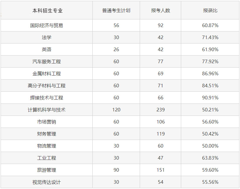 2023專升本考試難度會增大嗎？考試錄取率會怎樣變化？