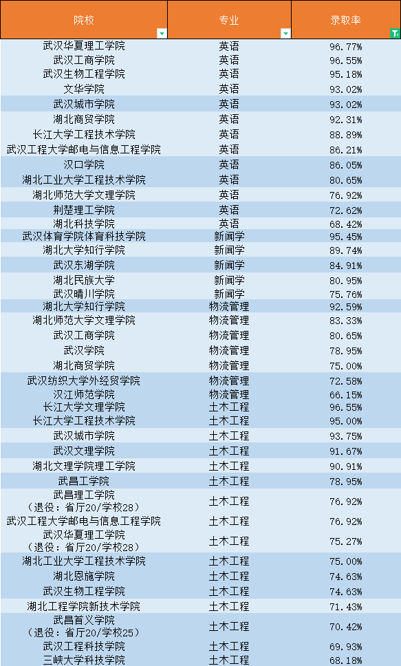 普通專升本還有哪些專業(yè)不卷？錄取率最高的專業(yè)是什么？