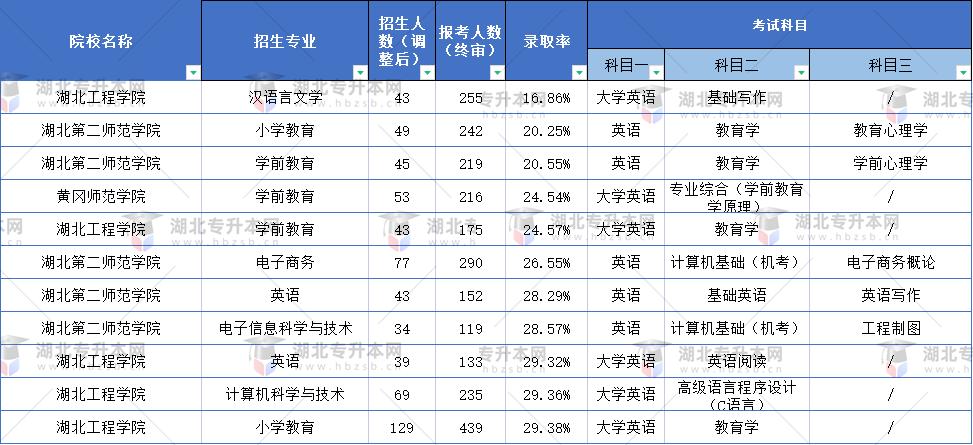 普通專升本什么專業(yè)的題目最難？這些專業(yè)錄取率不到30%？