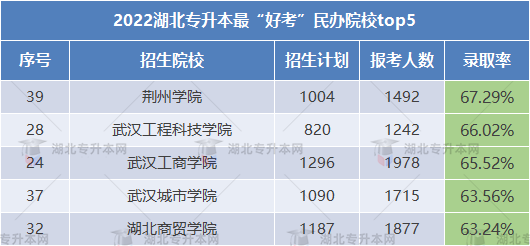 2023專升本哪些學(xué)校錄取率高可以放心報考？這些院校不要錯過！