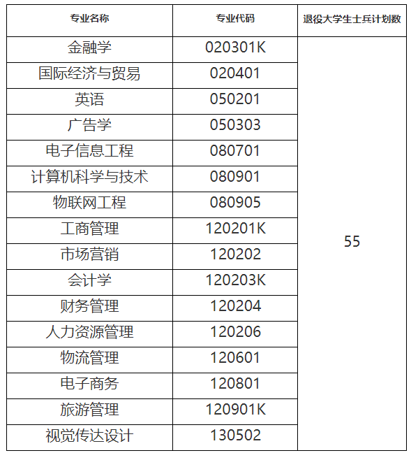 武漢工商學(xué)院補錄專業(yè)