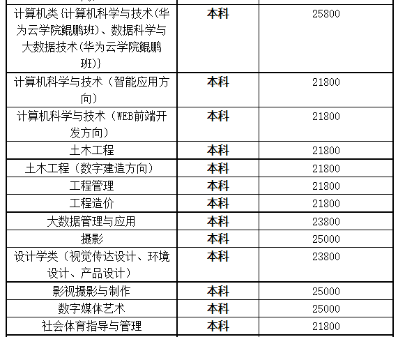 湖北商貿(mào)學(xué)院專升本學(xué)費(fèi)是多少？最新學(xué)費(fèi)比去年便宜嗎？