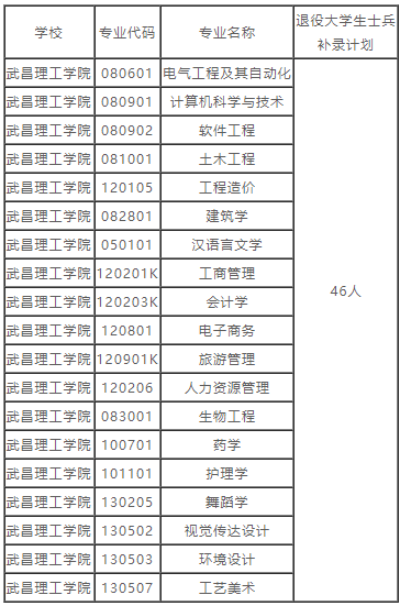 湖北普通專升本的補(bǔ)錄預(yù)錄取名單也就是在這兩天就都公布出來了，因為不久之后就要開學(xué)，學(xué)校也要準(zhǔn)備開學(xué)事宜了。