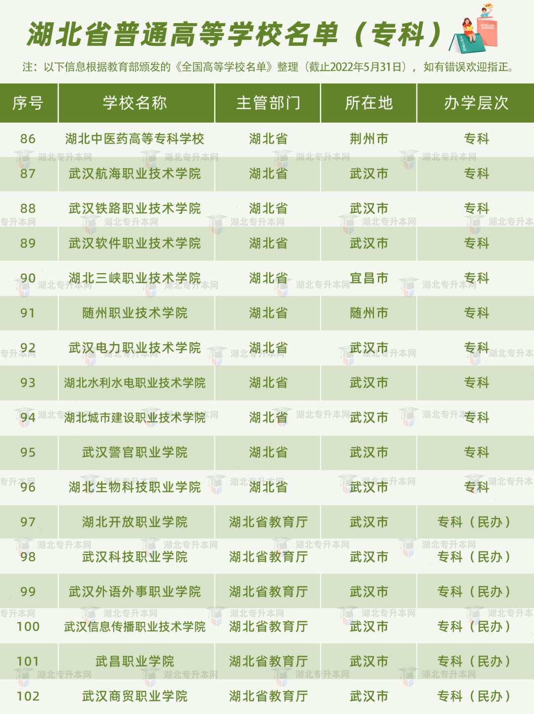 湖北普通專升本報考的條件之一，就是需要湖北省內(nèi)的全日制高職高專應(yīng)屆畢業(yè)生的身份。湖北的高職高專院校有哪些？