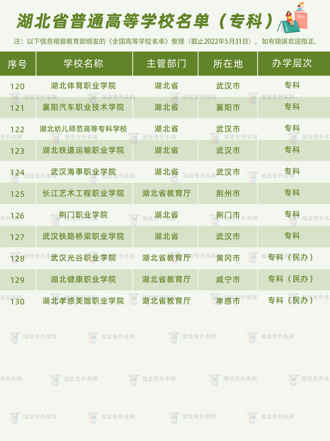 湖北普通專升本報考的條件之一，就是需要湖北省內(nèi)的全日制高職高專應(yīng)屆畢業(yè)生的身份。湖北的高職高專院校有哪些？