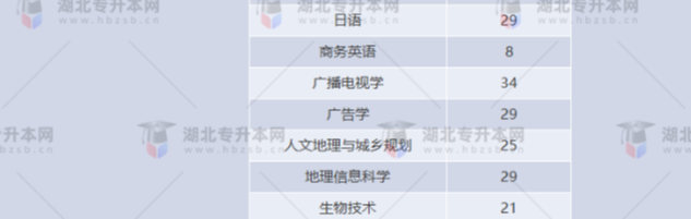 湖北專升本有哪些師范學(xué)校招生？師范學(xué)校招多少人？