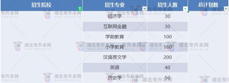 湖北專升本有哪些師范學(xué)校招生？師范學(xué)校招多少人？