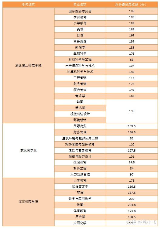 湖北普通專升本要考多少分才能上岸？2019-2022分數(shù)線匯總！