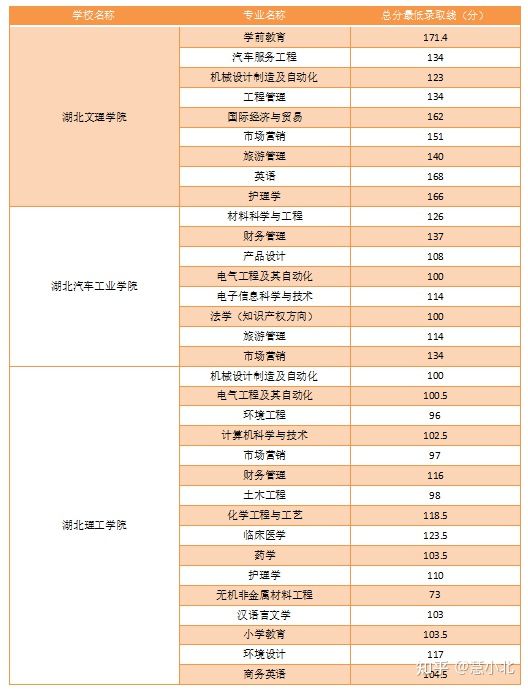 湖北普通專升本要考多少分才能上岸？2019-2022分數(shù)線匯總！