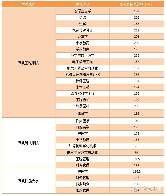 湖北普通專升本要考多少分才能上岸？2019-2022分數(shù)線匯總！