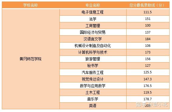 湖北普通專升本要考多少分才能上岸？2019-2022分數(shù)線匯總！