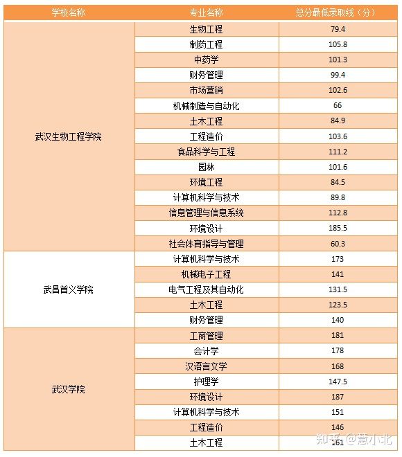 湖北普通專升本要考多少分才能上岸？2019-2022分數(shù)線匯總！