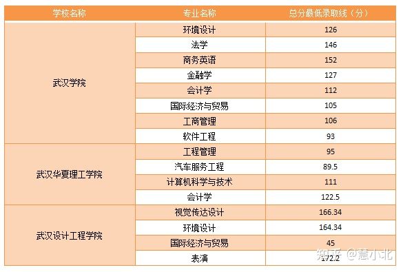 湖北普通專升本要考多少分才能上岸？2019-2022分數(shù)線匯總！