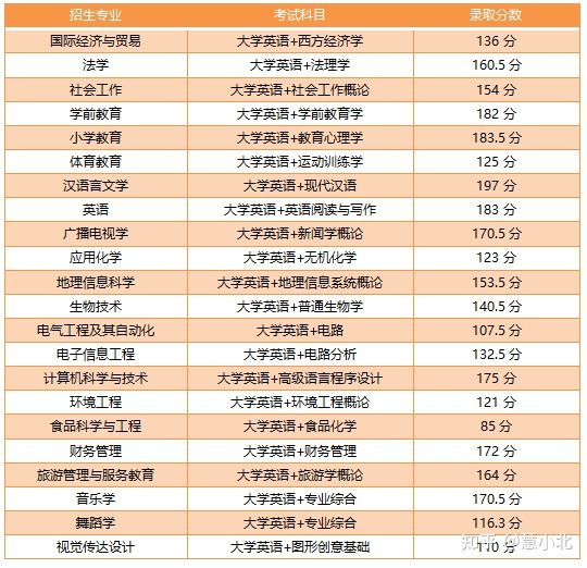 湖北普通專升本要考多少分才能上岸？2019-2022分數(shù)線匯總！