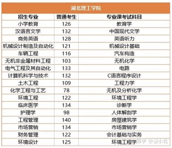 湖北普通專升本要考多少分才能上岸？2019-2022分數(shù)線匯總！