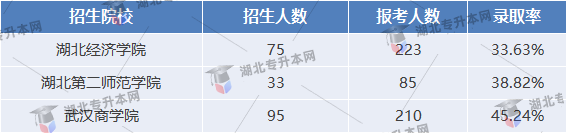 酒店管理專業(yè)錄取率