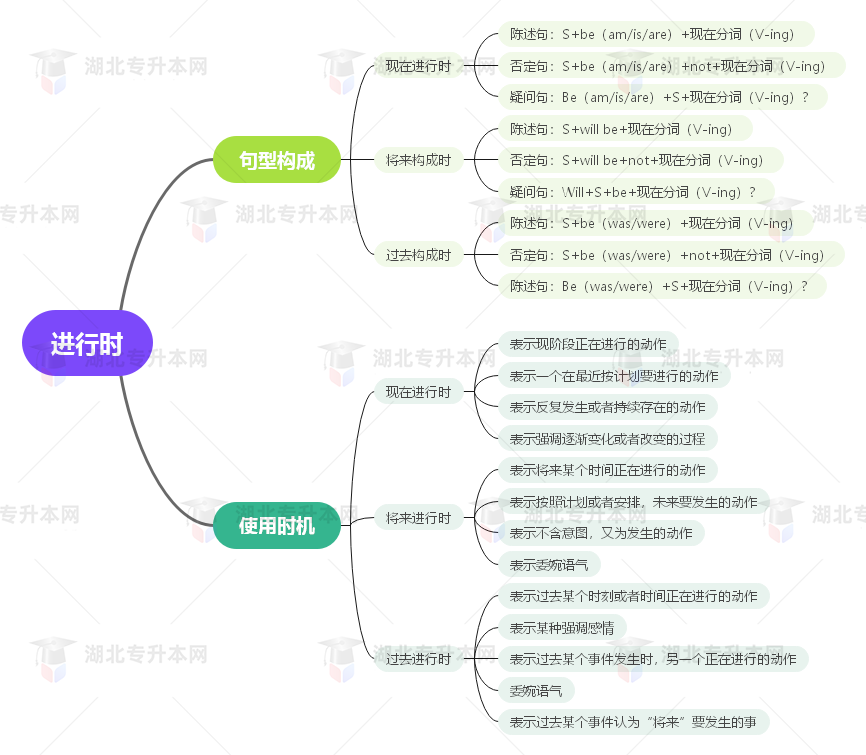 普通專(zhuān)升本英語(yǔ)要掌握多少種語(yǔ)法？25張思維導(dǎo)圖教會(huì)你！