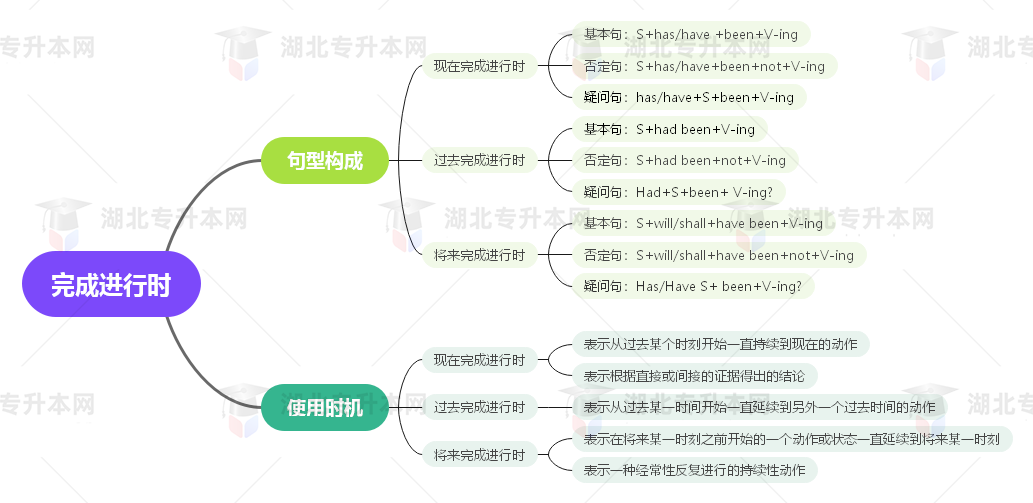 普通專(zhuān)升本英語(yǔ)要掌握多少種語(yǔ)法？25張思維導(dǎo)圖教會(huì)你！