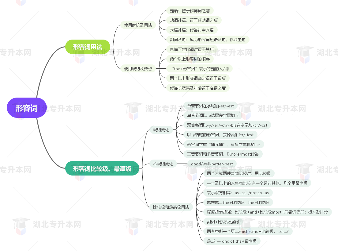 普通專(zhuān)升本英語(yǔ)要掌握多少種語(yǔ)法？25張思維導(dǎo)圖教會(huì)你！