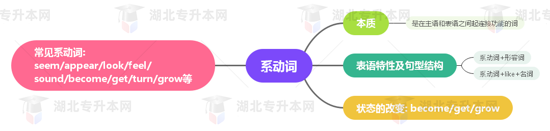 普通專(zhuān)升本英語(yǔ)要掌握多少種語(yǔ)法？25張思維導(dǎo)圖教會(huì)你！