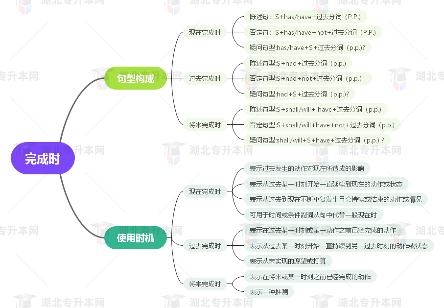 普通專(zhuān)升本英語(yǔ)要掌握多少種語(yǔ)法？25張思維導(dǎo)圖教會(huì)你！