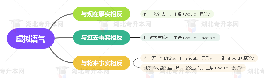 普通專(zhuān)升本英語(yǔ)要掌握多少種語(yǔ)法？25張思維導(dǎo)圖教會(huì)你！