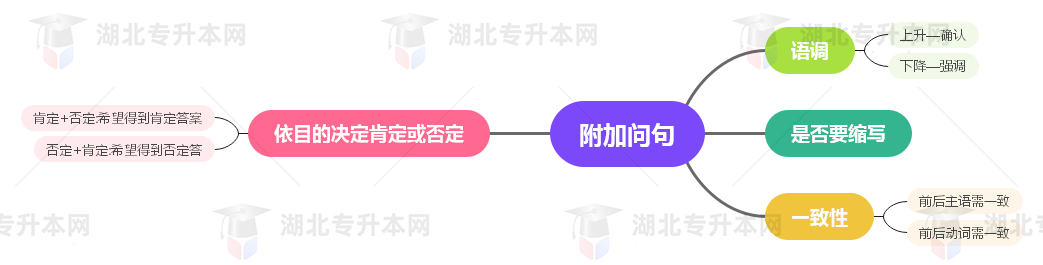 普通專(zhuān)升本英語(yǔ)要掌握多少種語(yǔ)法？25張思維導(dǎo)圖教會(huì)你！