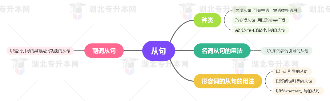 普通專(zhuān)升本英語(yǔ)要掌握多少種語(yǔ)法？25張思維導(dǎo)圖教會(huì)你！