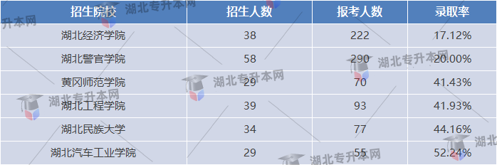 法學(xué)專(zhuān)業(yè)公辦院校錄取率