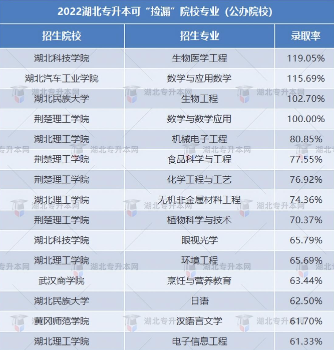 湖北專升本能選哪些比較好的民辦院校？