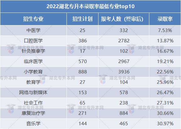 2023專升本和2022專升本哪個更難？2023要考多少分才行？