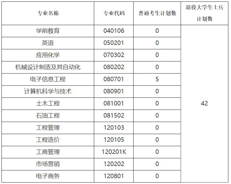 荊州學(xué)院補錄計劃