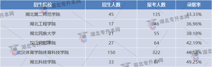 體育教育專業(yè)錄取率