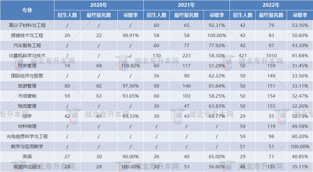 專升本擇校攻略之湖北汽車工業(yè)學(xué)院“計科招生400+”，理工er福音！