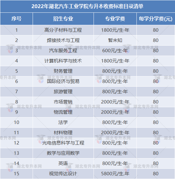 專升本擇校攻略之湖北汽車工業(yè)學(xué)院“計科招生400+”，理工er福音！