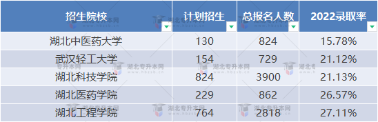 普通專升本近三年哪些學(xué)校比較卷？哪些學(xué)校慎重報(bào)考？